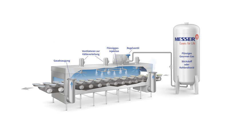 Anlage die aus einem Gastank besteht und in einer Art Tunnel Essensportionen mit Schutzgas besprüht